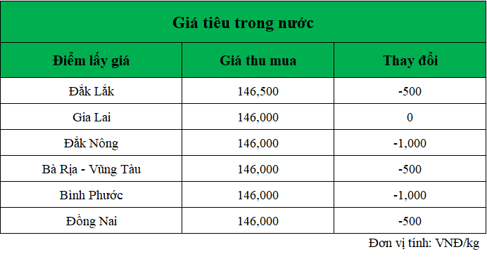 gia ho tieu ngay 9.10.2024-min_1728449110.png